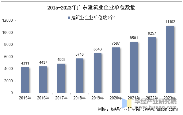 2015-2023年广东建筑业企业单位数量