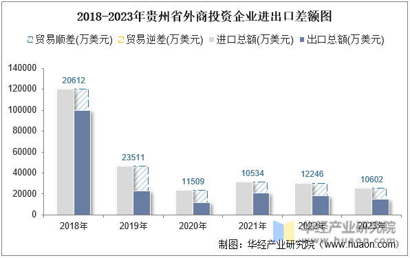 2018-2023年贵州省外商投资企业进出口差额图