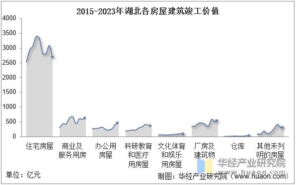 2015-2023年湖北各房屋建筑竣工价值