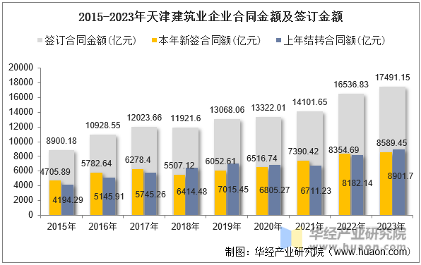 2015-2023年天津建筑业企业合同金额及签订金额