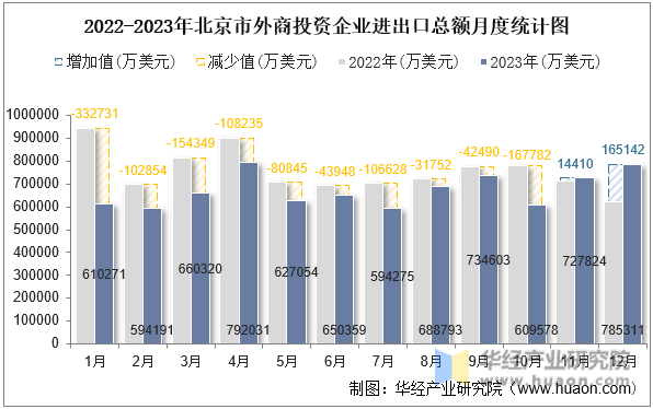 2022-2023年北京市外商投资企业进出口总额月度统计图