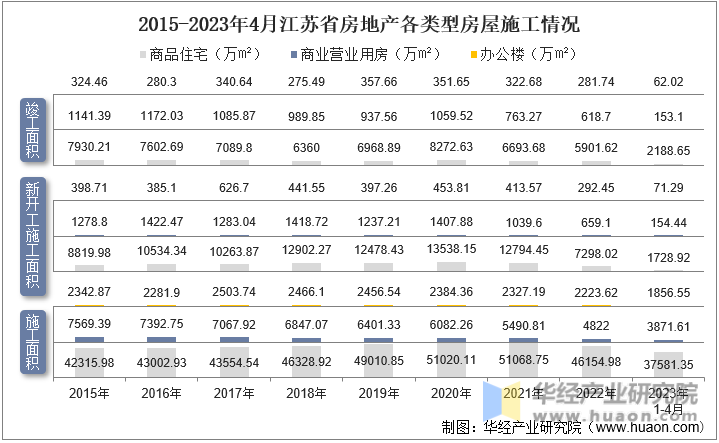2015-2023年4月江苏省房地产各类型房屋施工情况