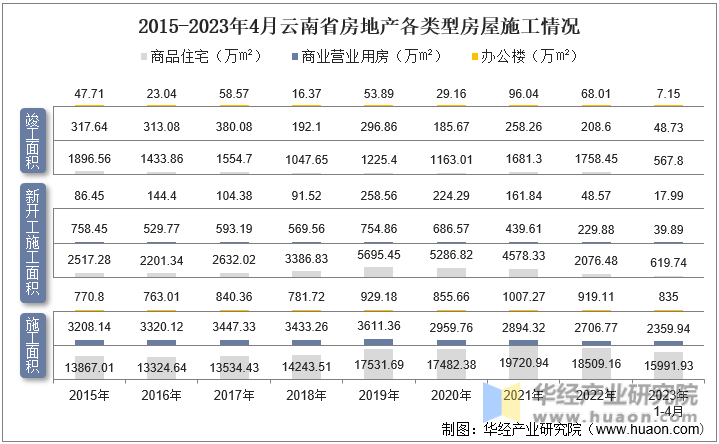 2015-2023年4月云南省房地产各类型房屋施工情况
