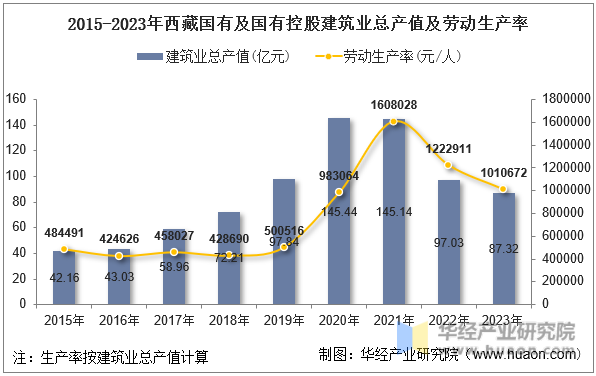 2015-2023年西藏国有及国有控股建筑业总产值及劳动生产率