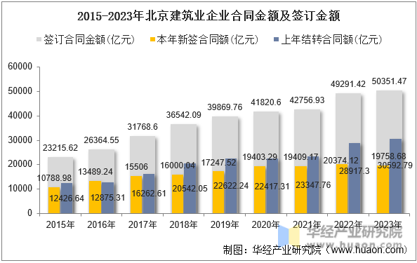 2015-2023年北京建筑业企业合同金额及签订金额