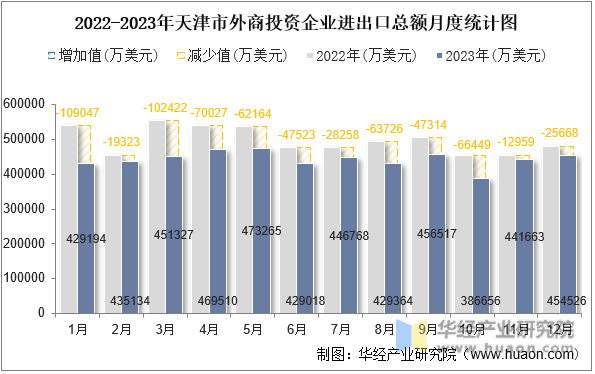 2022-2023年天津市外商投资企业进出口总额月度统计图