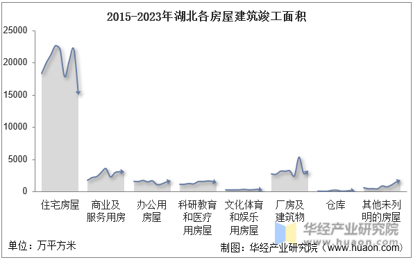 2015-2023年湖北各房屋建筑竣工面积