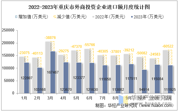 2022-2023年重庆市外商投资企业进口额月度统计图