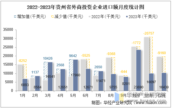 2022-2023年贵州省外商投资企业进口额月度统计图