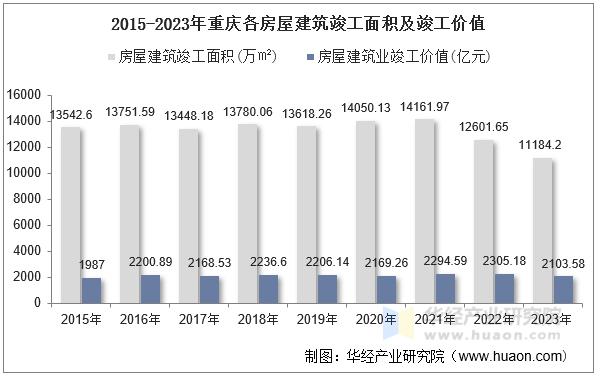 2015-2023年重庆各房屋建筑竣工面积及竣工价值