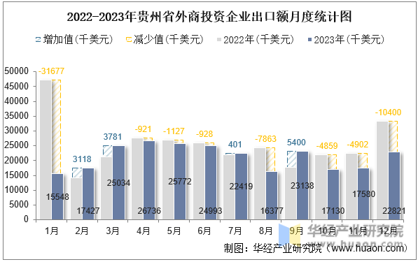 2022-2023年贵州省外商投资企业出口额月度统计图