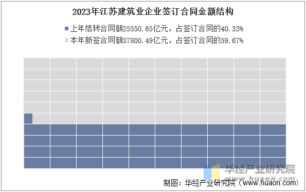 2023年江苏建筑业企业签订合同金额结构