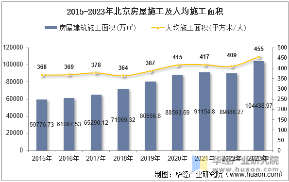 2015-2023年北京房屋施工及人均施工面积