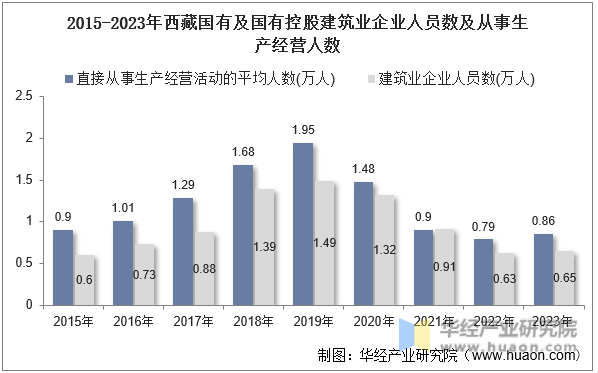 2015-2023年西藏国有及国有控股建筑业企业人员数及从事生产经营人数