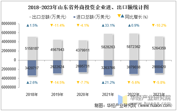 2018-2023年山东省外商投资企业进、出口额统计图