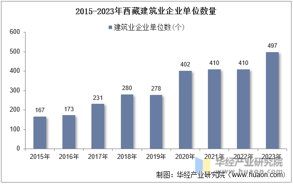 2015-2023年西藏建筑业企业单位数量