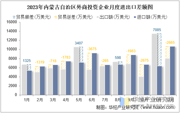 2023年内蒙古自治区外商投资企业月度进出口差额图