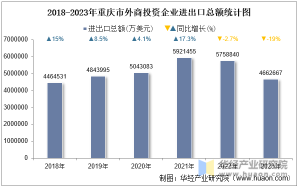 2018-2023年重庆市外商投资企业进出口总额统计图