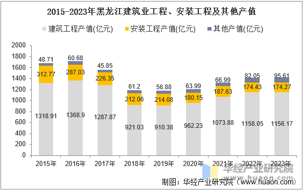 2015-2023年黑龙江建筑业工程、安装工程及其他产值