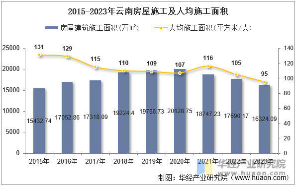2015-2023年云南房屋施工及人均施工面积