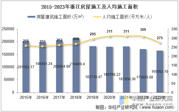 2015-2023年浙江房屋施工及人均施工面积