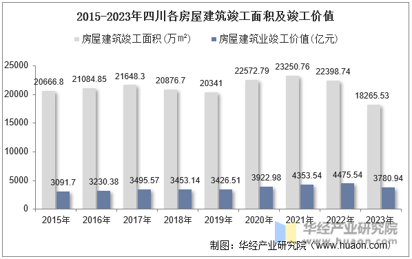2015-2023年四川各房屋建筑竣工面积及竣工价值