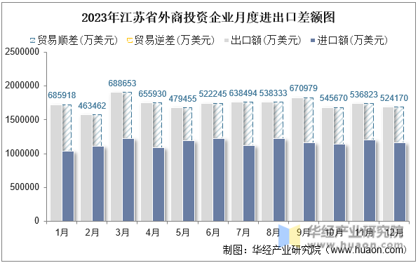 2023年江苏省外商投资企业月度进出口差额图