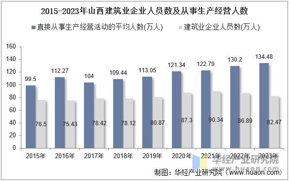 2015-2023年山西建筑业企业人员数及从事生产经营人数