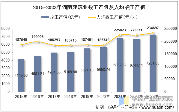 2015-2023年湖南建筑业竣工产值及人均竣工产值