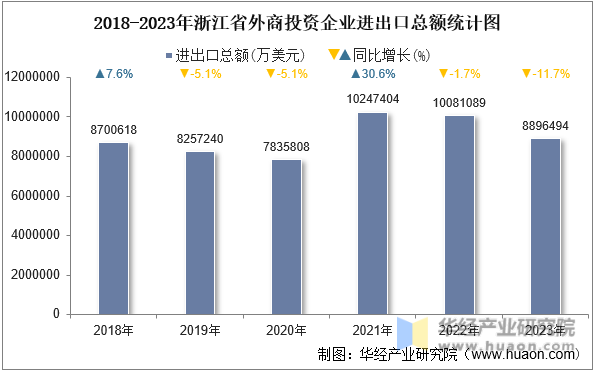 2018-2023年浙江省外商投资企业进出口总额统计图