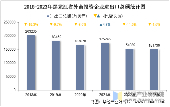 2018-2023年黑龙江省外商投资企业进出口总额统计图