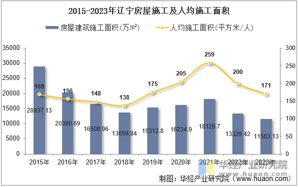 2015-2023年辽宁房屋施工及人均施工面积
