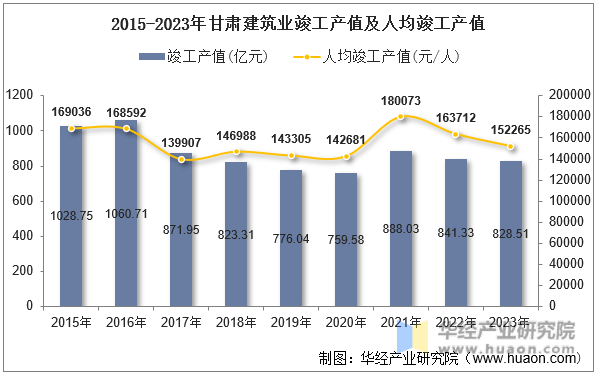 2015-2023年甘肃建筑业竣工产值及人均竣工产值