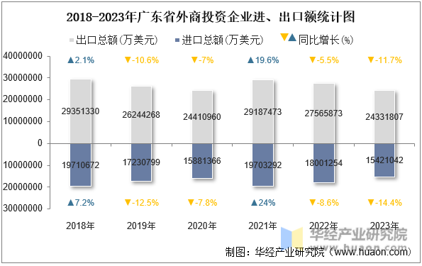 2018-2023年广东省外商投资企业进、出口额统计图
