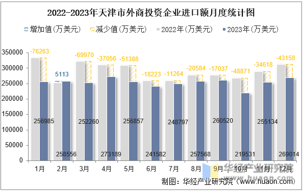 2022-2023年天津市外商投资企业进口额月度统计图