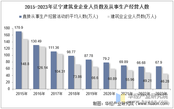 2015-2023年辽宁建筑业企业人员数及从事生产经营人数