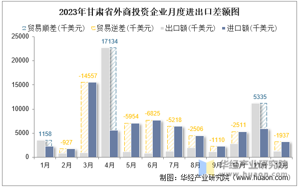 2023年甘肃省外商投资企业月度进出口差额图