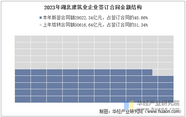 2023年湖北建筑业企业签订合同金额结构