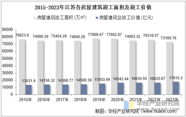 2015-2023年江苏各房屋建筑竣工面积及竣工价值