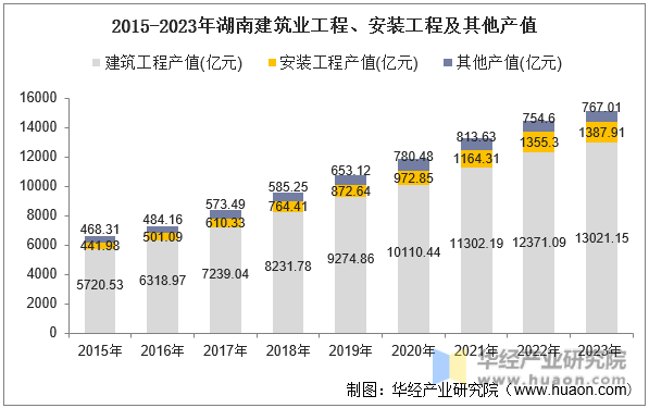 2015-2023年湖南建筑业工程、安装工程及其他产值