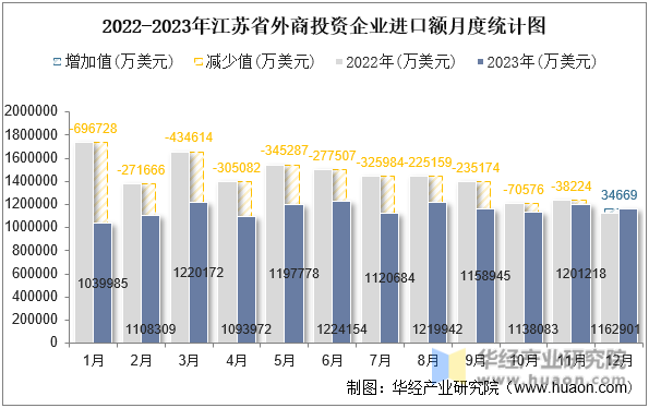 2022-2023年江苏省外商投资企业进口额月度统计图
