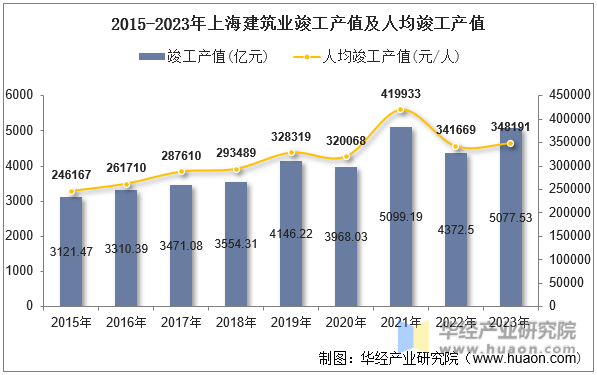 2015-2023年上海建筑业竣工产值及人均竣工产值