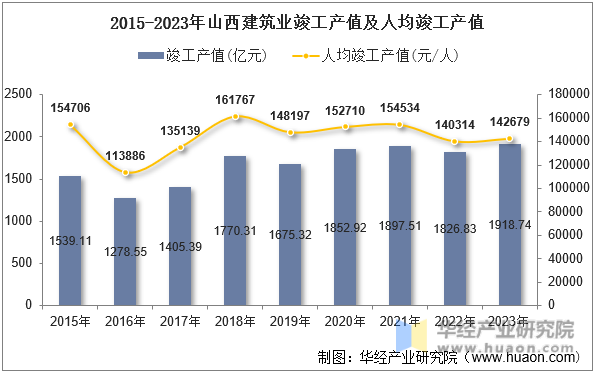2015-2023年山西建筑业竣工产值及人均竣工产值
