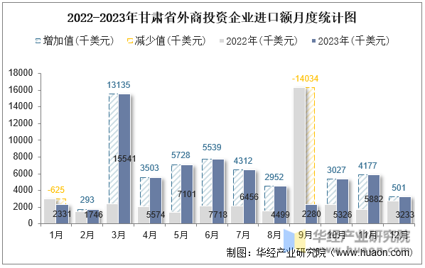 2022-2023年甘肃省外商投资企业进口额月度统计图
