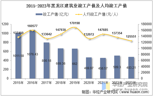 2015-2023年黑龙江建筑业竣工产值及人均竣工产值