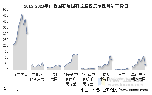 2015-2023年广西国有及国有控股各房屋建筑竣工价值