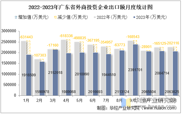 2022-2023年广东省外商投资企业出口额月度统计图