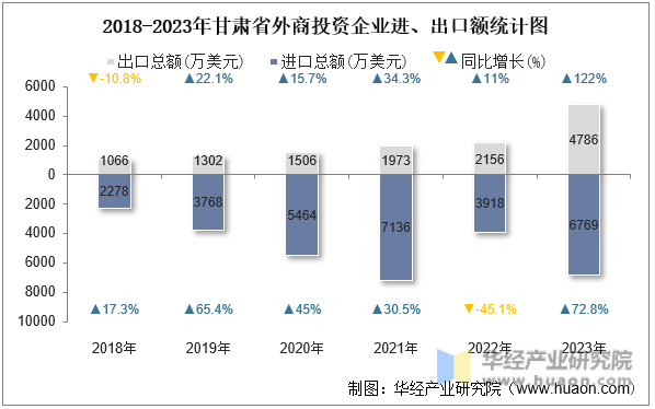 2018-2023年甘肃省外商投资企业进、出口额统计图
