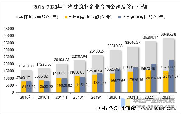 2015-2023年上海建筑业企业合同金额及签订金额