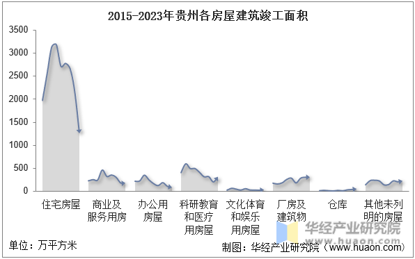 2015-2023年贵州各房屋建筑竣工面积